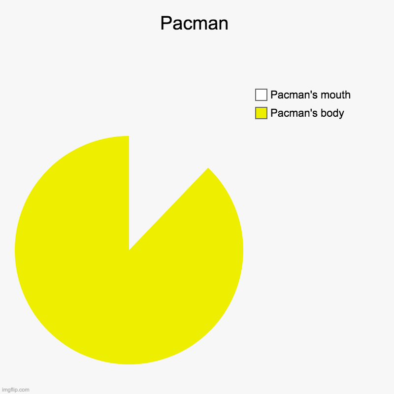 Pacman | Pacman's body, Pacman's mouth | image tagged in charts,pie charts | made w/ Imgflip chart maker