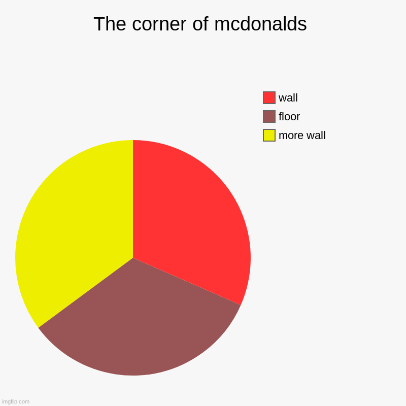 PROBABLY A REPOT | The corner of mcdonalds | more wall, floor, wall | image tagged in charts,pie charts | made w/ Imgflip chart maker