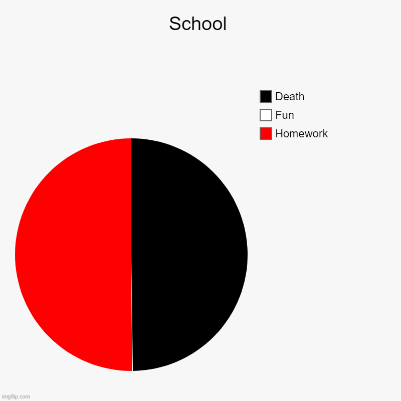 School | School | Homework, Fun, Death | image tagged in charts,pie charts | made w/ Imgflip chart maker