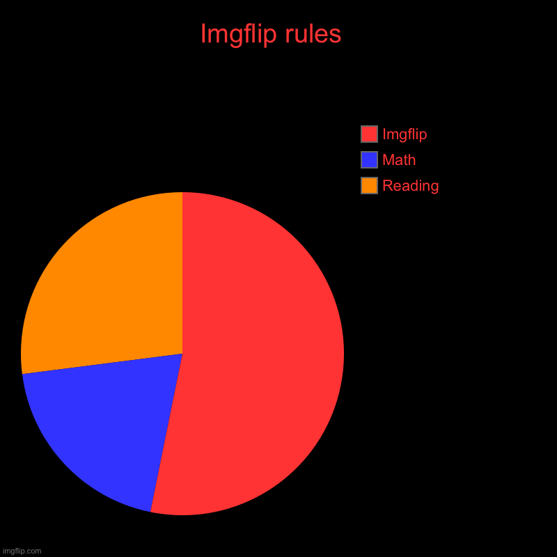 Imgflip rules  | Reading, Math , Imgflip | image tagged in charts,pie charts | made w/ Imgflip chart maker