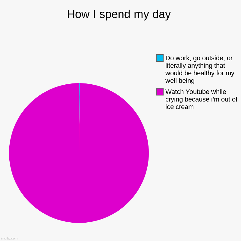 How I spend my day | Watch Youtube while crying because i'm out of ice cream, Do work, go outside, or literally anything that would be healt | image tagged in charts,pie charts | made w/ Imgflip chart maker