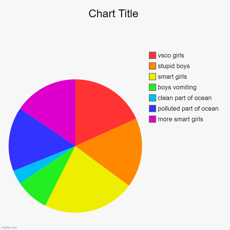 the world | more smart girls, polluted part of ocean , clean part of ocean, boys vomiting, smart girls, stupid boys, vsco girls | image tagged in charts,pie charts | made w/ Imgflip chart maker