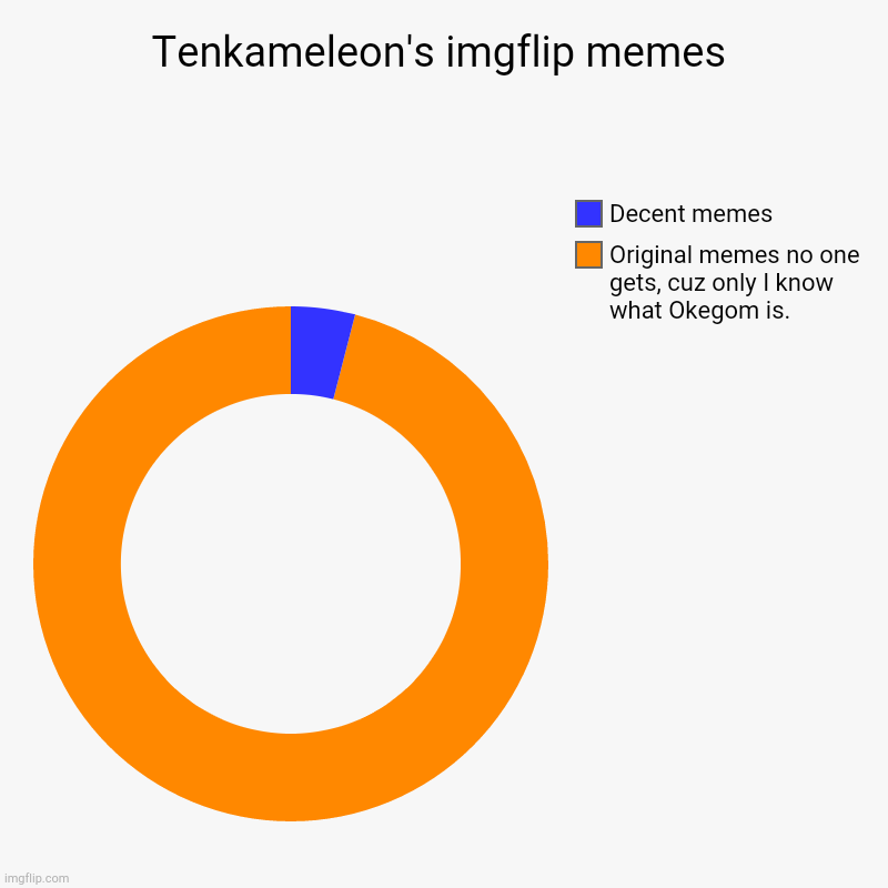 Yeet | Tenkameleon's imgflip memes | Original memes no one gets, cuz only I know what Okegom is., Decent memes | image tagged in charts,donut charts | made w/ Imgflip chart maker