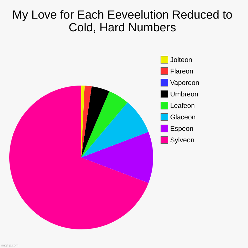 My Love for Each Eeveelution Reduced to Cold, Hard Numbers | My Love for Each Eeveelution Reduced to Cold, Hard Numbers | Sylveon, Espeon, Glaceon, Leafeon, Umbreon, Vaporeon, Flareon, Jolteon | image tagged in charts,pie charts | made w/ Imgflip chart maker