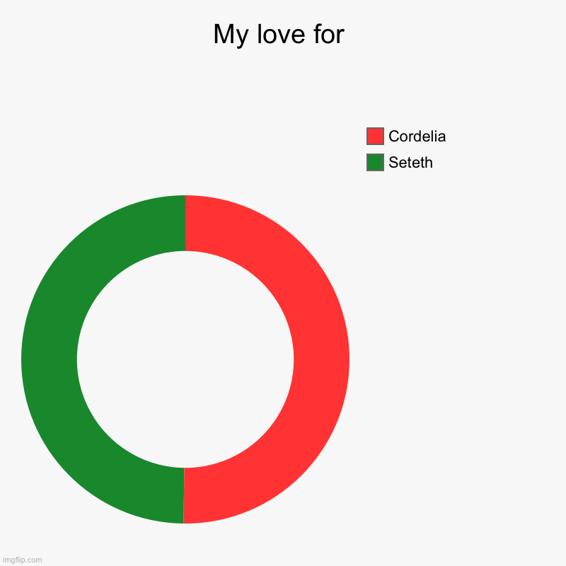 Well heck | My love for | Seteth, Cordelia | image tagged in charts,donut charts,fire emblem | made w/ Imgflip chart maker