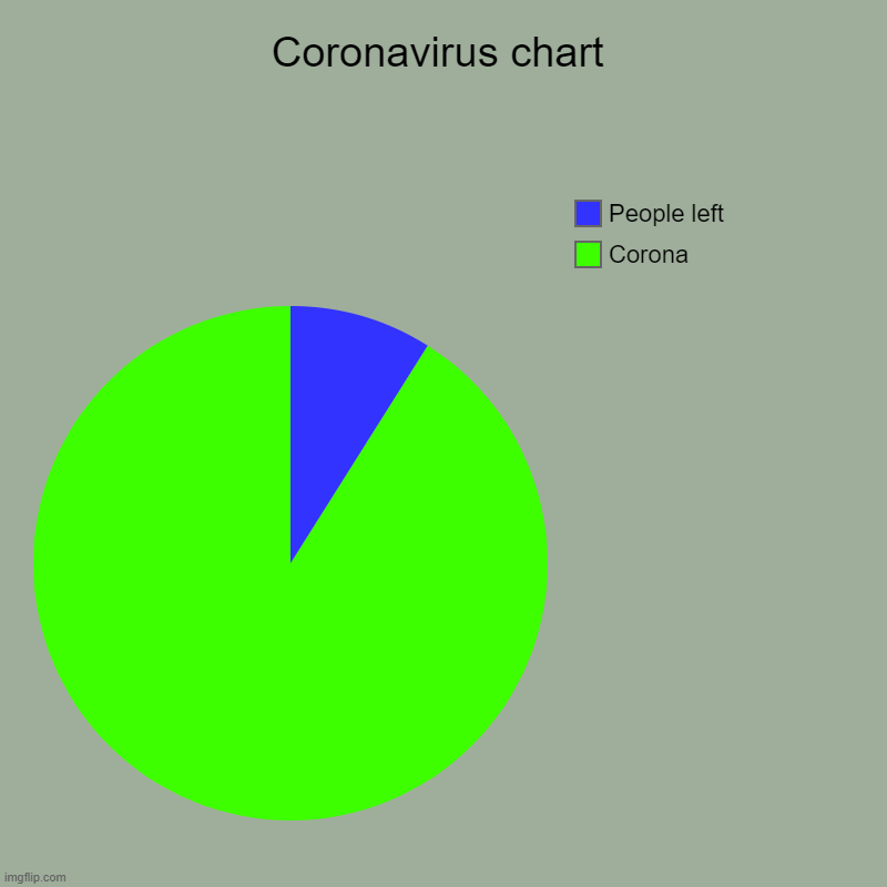 Charttty corna | Coronavirus chart | Corona, People left | image tagged in charts,pie charts | made w/ Imgflip chart maker