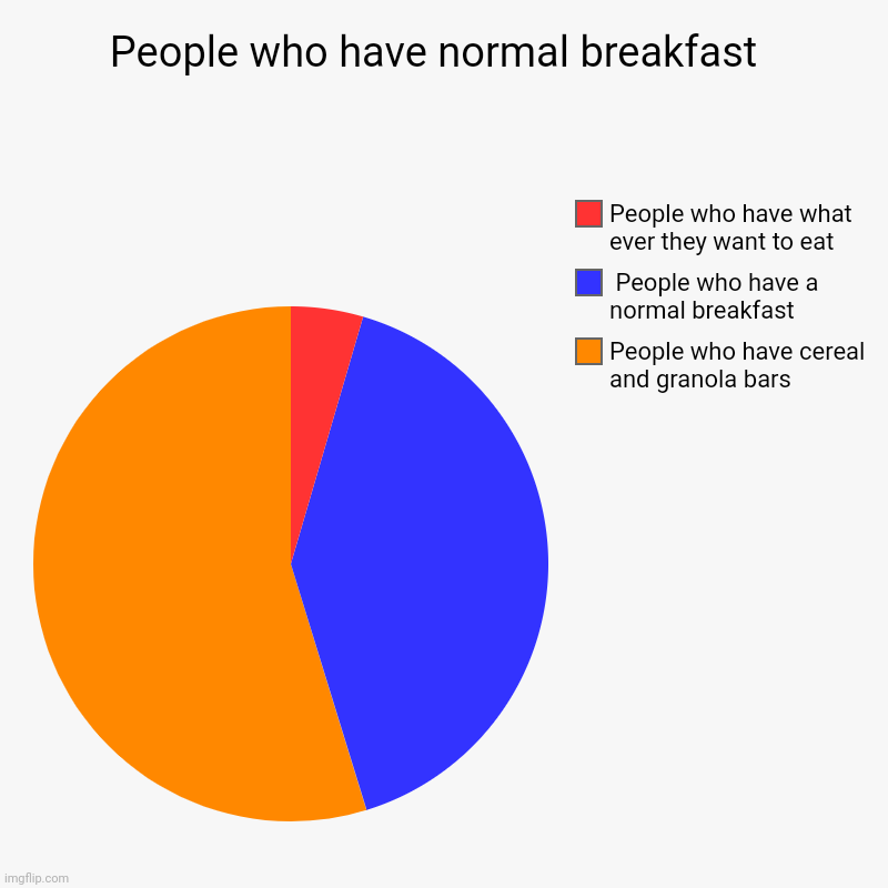 People who have normal breakfast  | People who have cereal and granola bars ,  People who have a normal breakfast , People who have what eve | image tagged in charts,pie charts | made w/ Imgflip chart maker