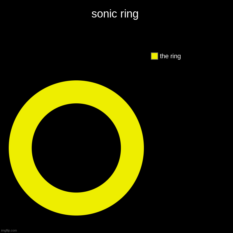 sonic ring | the ring | image tagged in charts,donut charts | made w/ Imgflip chart maker