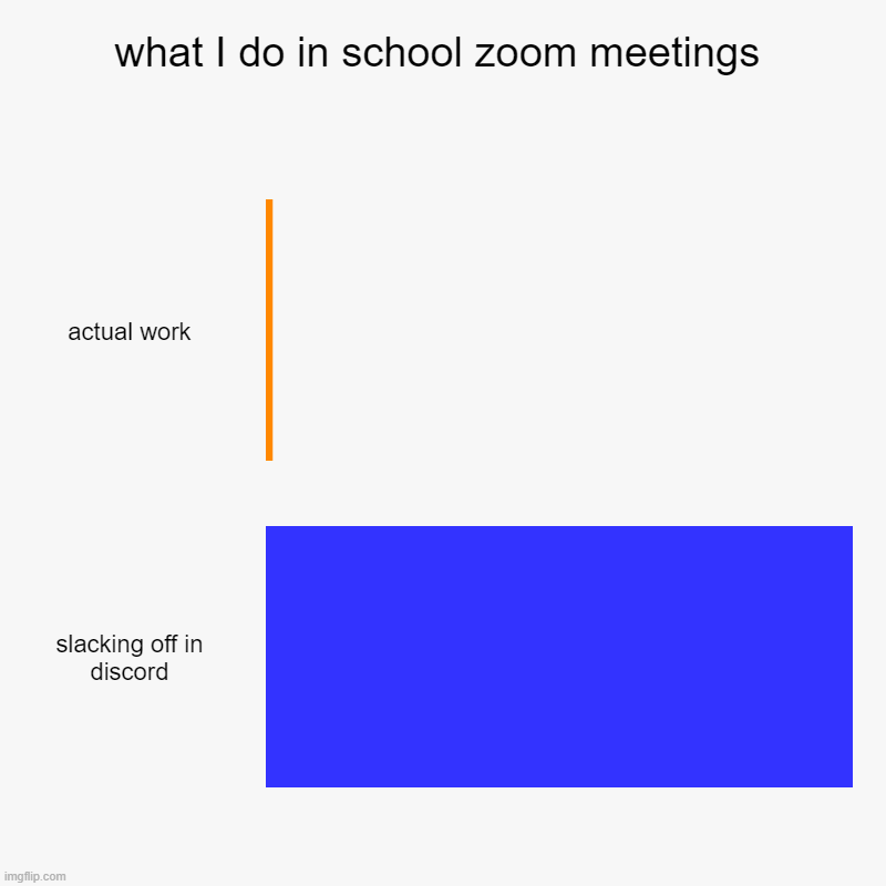 wtf | what I do in school zoom meetings | actual work, slacking off in discord | image tagged in charts,bar charts | made w/ Imgflip chart maker