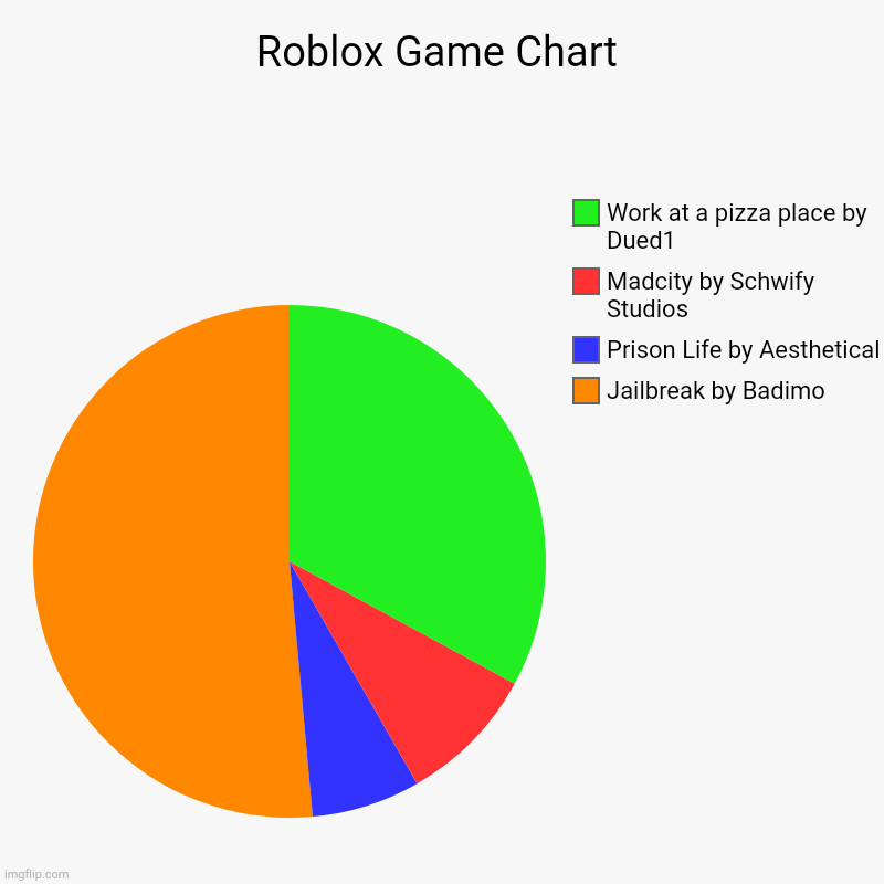 Roblox Game Chart Imgflip