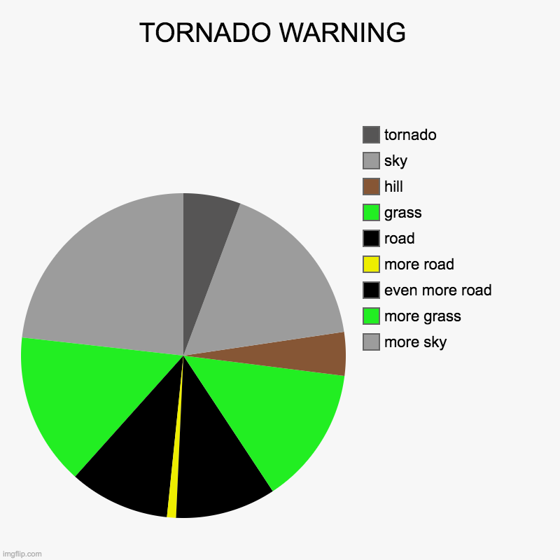 tornado | TORNADO WARNING  | more sky, more grass, even more road , more road, road, grass, hill, sky, tornado | image tagged in charts,pie charts,tornado,fun,art | made w/ Imgflip chart maker