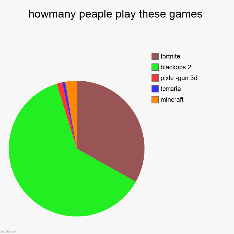 howmany peaple play these games | mincraft, terraria, pixle -gun 3d, blackops 2, fortnite | image tagged in charts,pie charts | made w/ Imgflip chart maker