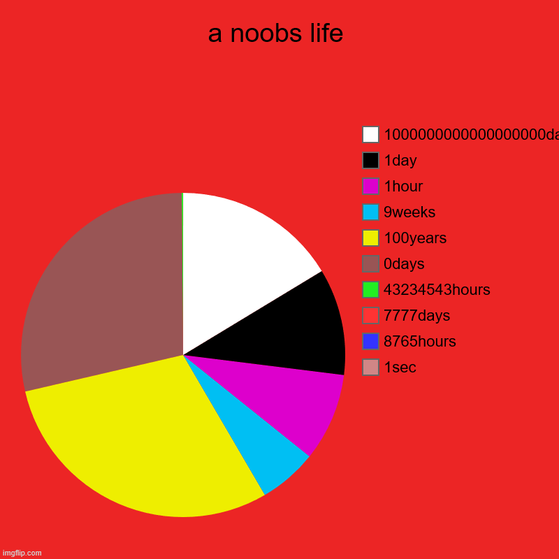 a noobs life | 1sec, 8765hours, 7777days, 43234543hours, 0days, 100years, 9weeks, 1hour, 1day, 1000000000000000000days | image tagged in charts,pie charts | made w/ Imgflip chart maker