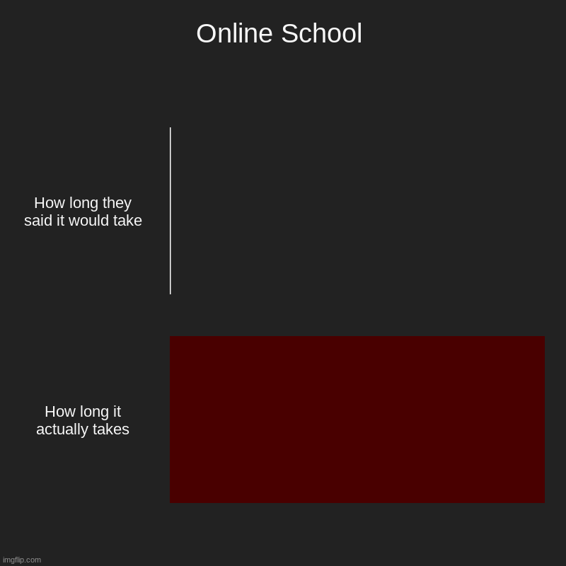 f | Online School | How long they said it would take, How long it actually takes | image tagged in charts,bar charts,online school,pandemic,covid-19,f | made w/ Imgflip chart maker