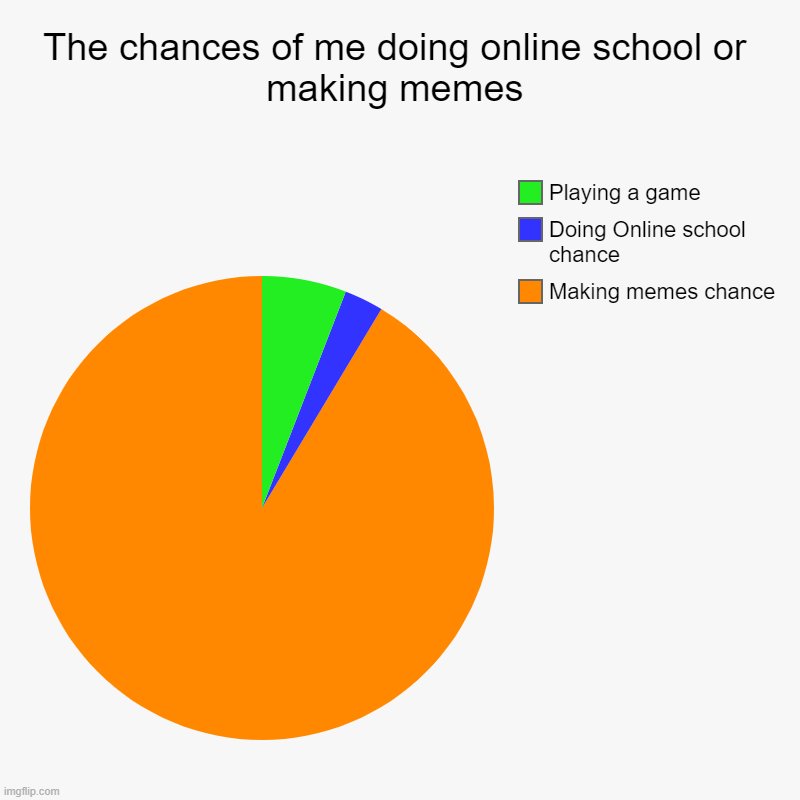 The chances of me doing online school or making memes | Making memes chance, Doing Online school chance, Playing a game | image tagged in charts,pie charts | made w/ Imgflip chart maker
