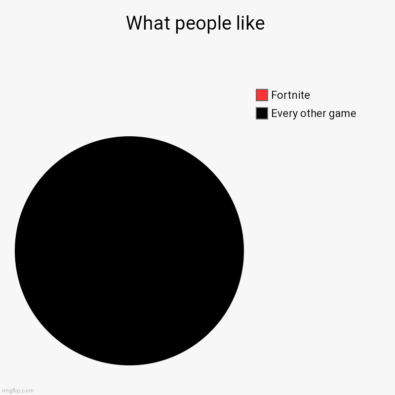 What people like | Every other game, Fortnite | image tagged in charts,pie charts | made w/ Imgflip chart maker