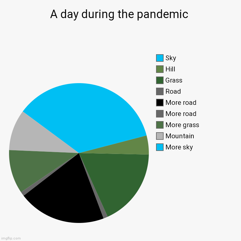 A day in quarantine | A day during the pandemic | More sky, Mountain, More grass, More road, More road, Road, Grass, Hill, Sky | image tagged in charts,pie charts | made w/ Imgflip chart maker