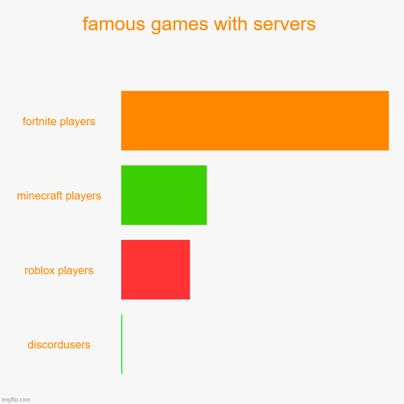 famous games with servers | fortnite players, minecraft players, roblox players, discordusers | image tagged in charts,bar charts | made w/ Imgflip chart maker