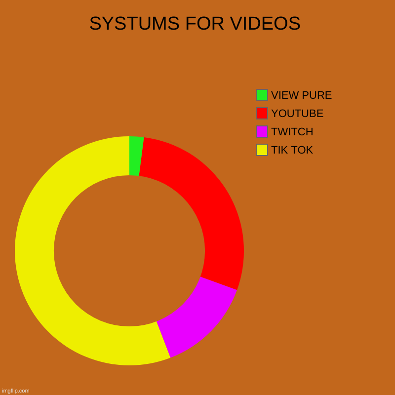 chart | SYSTUMS FOR VIDEOS | TIK TOK, TWITCH, YOUTUBE, VIEW PURE | image tagged in charts,donut charts | made w/ Imgflip chart maker