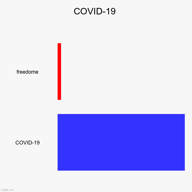 COVID-19 | freedome , COVID-19 | image tagged in charts,bar charts | made w/ Imgflip chart maker