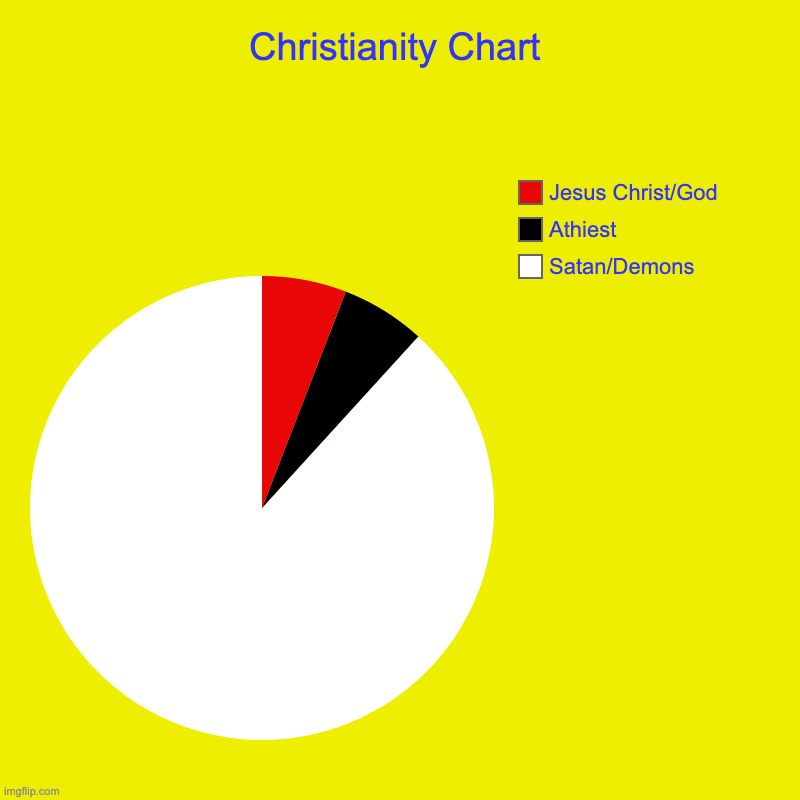 Christianity Chart | Satan/Demons, Athiest, Jesus Christ/God | image tagged in charts,pie charts | made w/ Imgflip chart maker