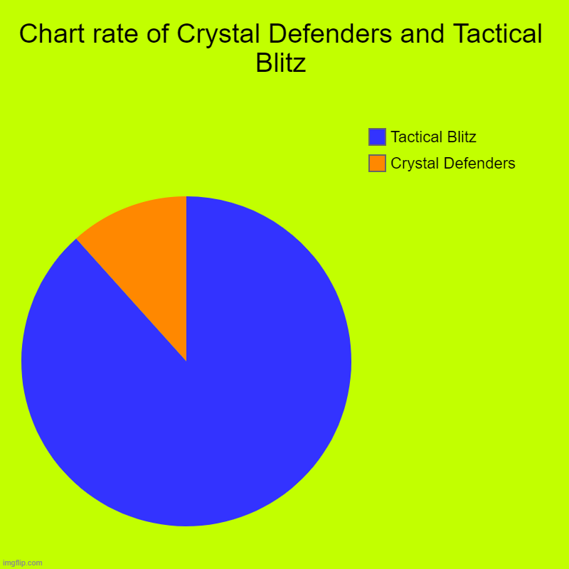 Chart rate of Crystal Defenders and Tactical Blitz | Crystal Defenders, Tactical Blitz | image tagged in charts,pie charts | made w/ Imgflip chart maker