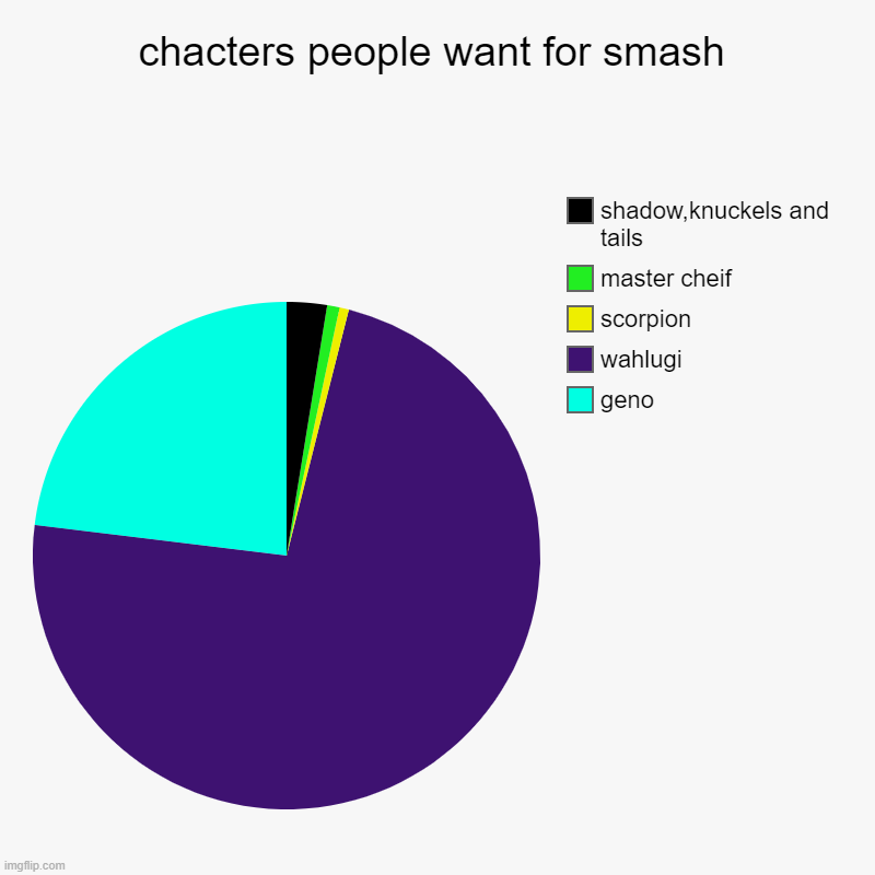 chacters people want for smash | geno, wahlugi , scorpion, master cheif, shadow,knuckels and tails | image tagged in charts,pie charts | made w/ Imgflip chart maker