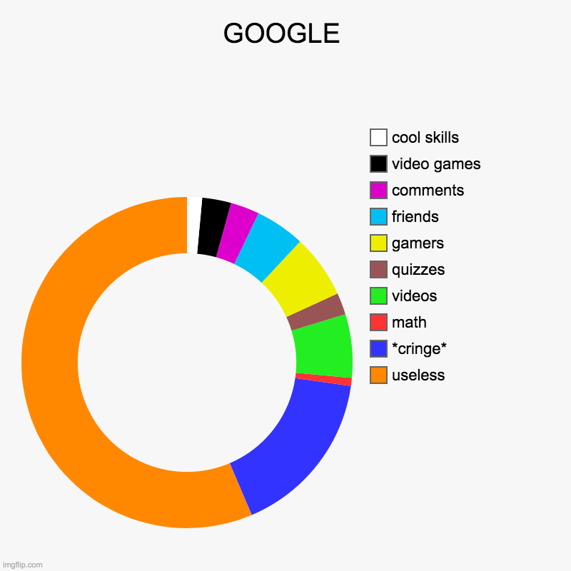 the internet | GOOGLE | useless, *cringe*, math, videos, quizzes, gamers, friends, comments, video games, cool skills | image tagged in charts,donut charts,the internet,ads | made w/ Imgflip chart maker