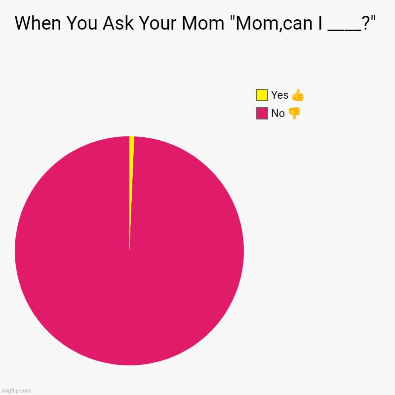 Ask Mom! | When You Ask Your Mom "Mom,can I ____?" | No ?, Yes ? | image tagged in charts,pie charts,mom,mommy | made w/ Imgflip chart maker