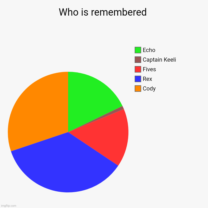 Tsk tsk | Who is remembered | Cody, Rex, Fives, Captain Keeli, Echo | image tagged in charts,pie charts | made w/ Imgflip chart maker