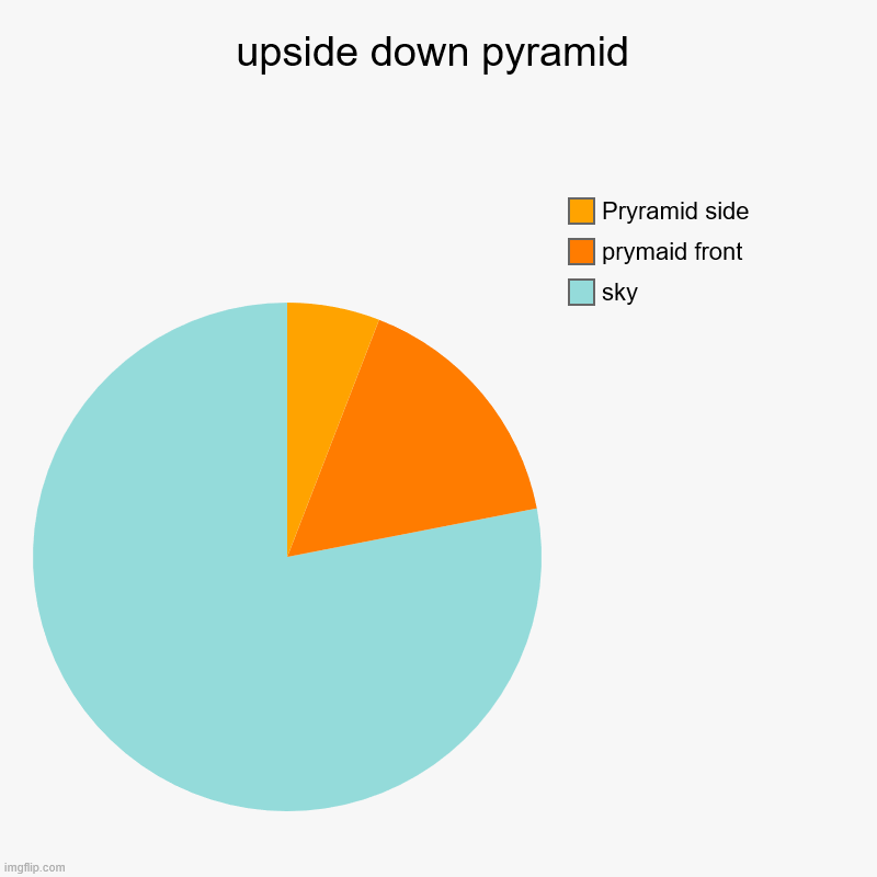 upside down pyramid | sky, prymaid front, Pryramid side | image tagged in charts,pie charts | made w/ Imgflip chart maker