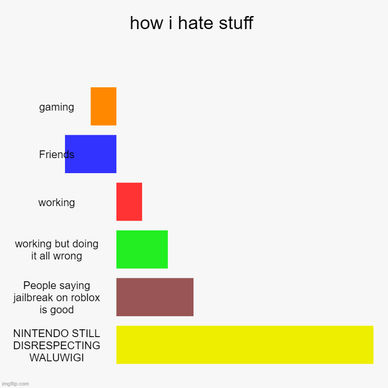 how i hate stuff | gaming, Friends, working, working but doing it all wrong, People saying jailbreak on roblox is good, NINTENDO STILL DISRE | image tagged in charts,bar charts | made w/ Imgflip chart maker