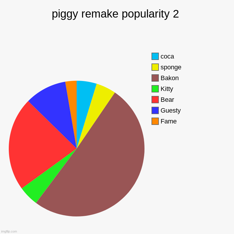 piggy remake popularity 2 | Fame, Guesty, Bear, Kitty, Bakon , sponge , coca | image tagged in charts,pie charts | made w/ Imgflip chart maker