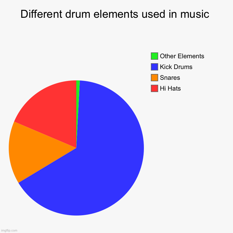 Different drum elements used in music | Hi Hats, Snares, Kick Drums, Other Elements | image tagged in charts,pie charts,music,meme chart,chart memes | made w/ Imgflip chart maker
