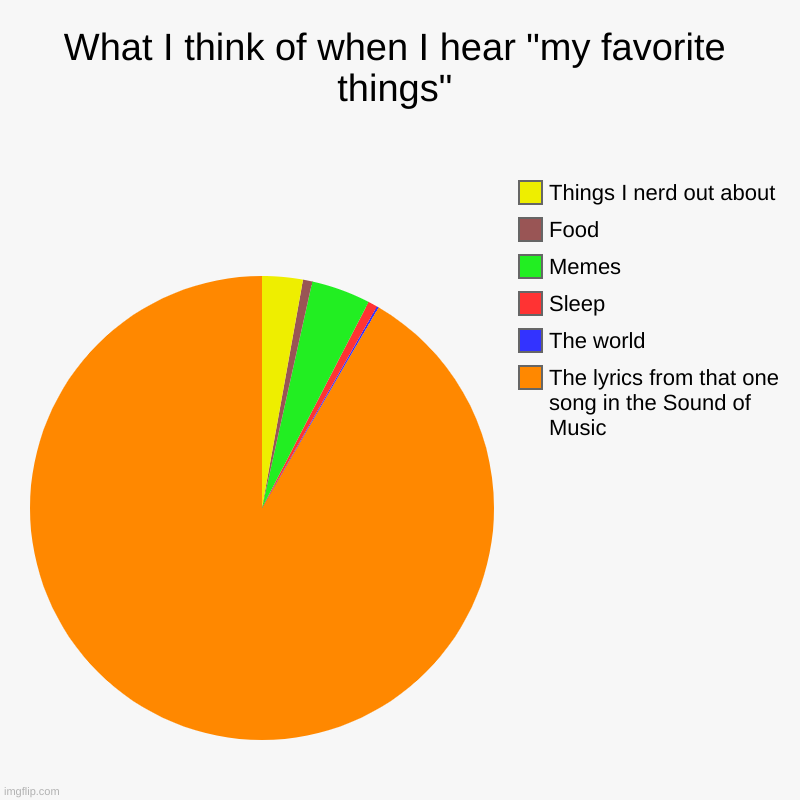 Yeah... | What I think of when I hear "my favorite things" | The lyrics from that one song in the Sound of Music, The world, Sleep, Memes, Food, Thing | image tagged in charts,pie charts | made w/ Imgflip chart maker