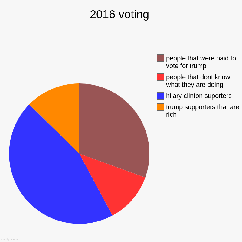 2016 voting | trump supporters that are rich , hilary clinton suporters, people that dont know what they are doing, people that were paid to | image tagged in charts,pie charts | made w/ Imgflip chart maker