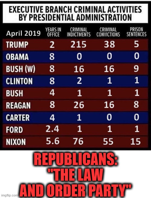 It's all in the numbers. | REPUBLICANS:
"THE LAW AND ORDER PARTY" | image tagged in republicans,democrats,crime,donald trump,coronavirus,obama | made w/ Imgflip meme maker