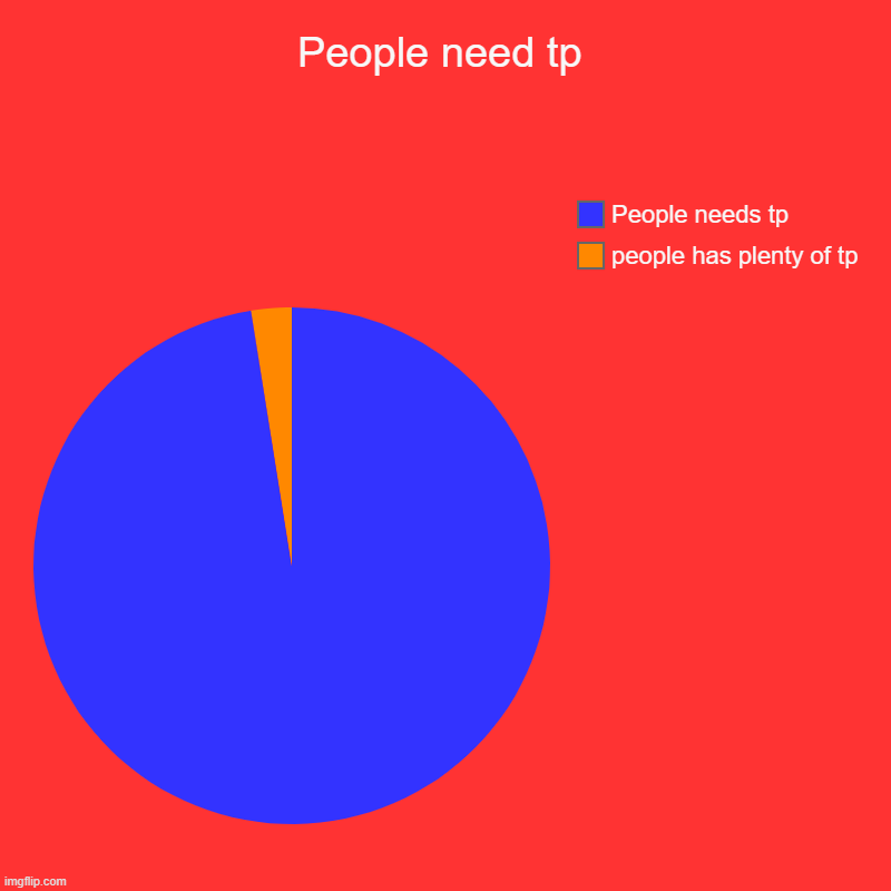 People need tp | people has plenty of tp, People needs tp | image tagged in charts,pie charts | made w/ Imgflip chart maker