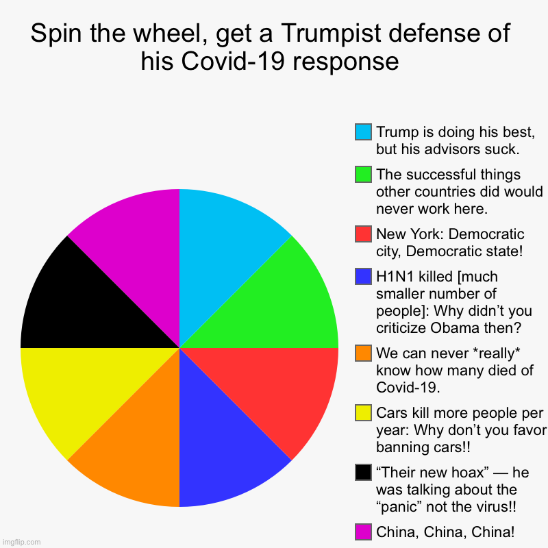 Spin to win in 2020! | Spin the wheel, get a Trumpist defense of his Covid-19 response | China, China, China!, “Their new hoax” — he was talking about the “panic”  | image tagged in pie charts,president trump,election 2020,covid-19,conservative logic,trump supporters | made w/ Imgflip chart maker