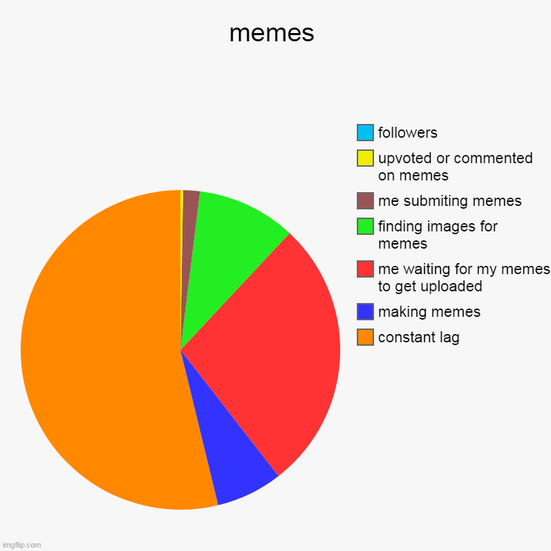 my meme stats on imgflip rn | memes | constant lag, making memes, me waiting for my memes to get uploaded, finding images for memes, me submiting memes, upvoted or commen | image tagged in charts,pie charts | made w/ Imgflip chart maker
