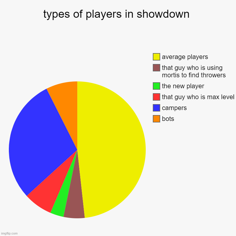 types | types of players in showdown | bots, campers, that guy who is max level, the new player, that guy who is using mortis to find throwers, aver | image tagged in charts,pie charts | made w/ Imgflip chart maker