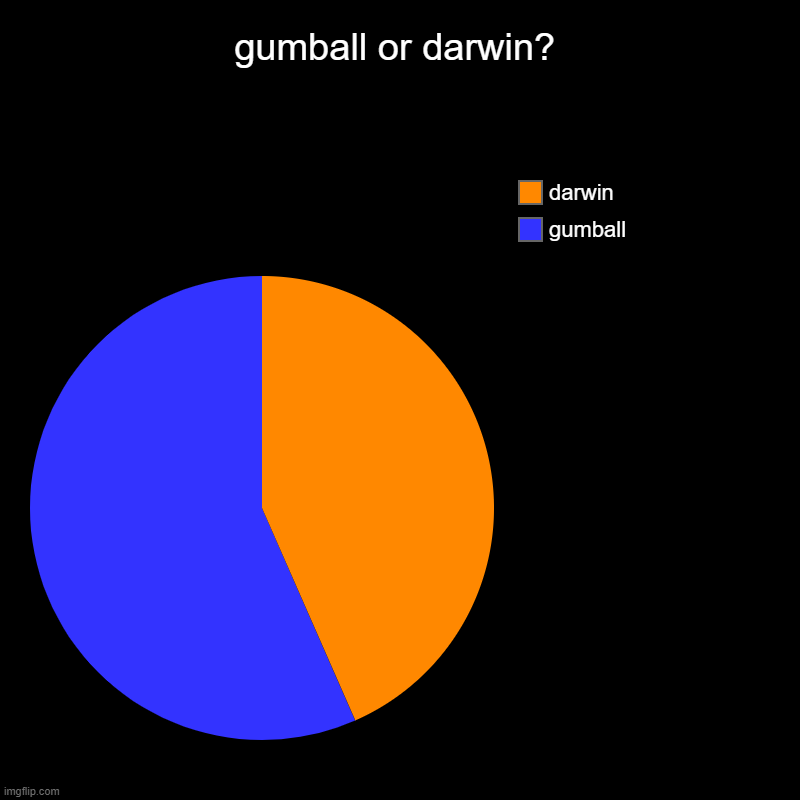gumball or darwin? | gumball, darwin | image tagged in charts,pie charts | made w/ Imgflip chart maker