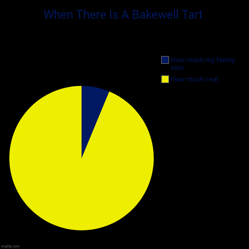 When There Is A Bakewell Tart | How much I eat, How much my family eats | image tagged in charts,pie charts | made w/ Imgflip chart maker