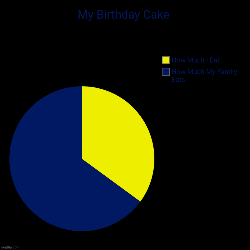 Na | My Birthday Cake | How Much My Family Eats, How Much I Eat | image tagged in repost | made w/ Imgflip chart maker