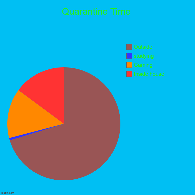 (No Title) | Quarantine Time | Inside house, Gaming, studying, Outside | image tagged in charts,pie charts | made w/ Imgflip chart maker
