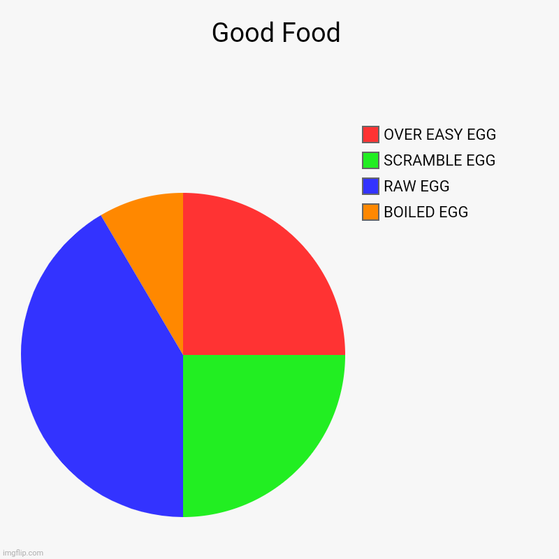MORE EGG | Good Food | BOILED EGG, RAW EGG, SCRAMBLE EGG, OVER EASY EGG | image tagged in charts,pie charts | made w/ Imgflip chart maker