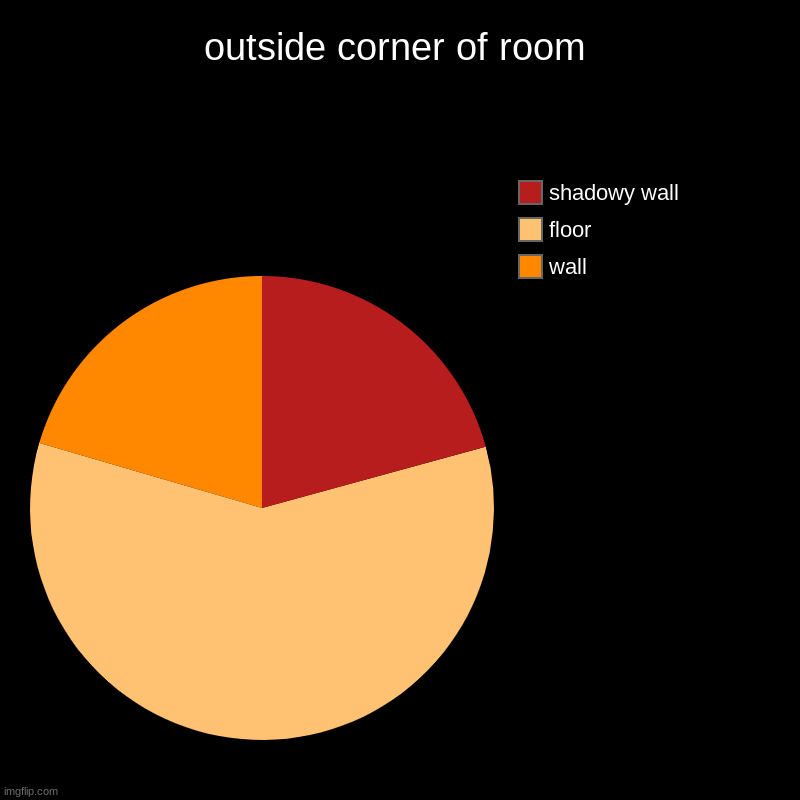 outside corner of room | outside corner of room | wall, floor, shadowy wall | image tagged in charts,pie charts | made w/ Imgflip chart maker