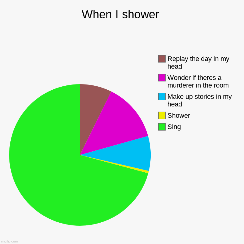 When I shower | Sing, Shower, Make up stories in my head, Wonder if theres a murderer in the room, Replay the day in my head | image tagged in charts,pie charts | made w/ Imgflip chart maker