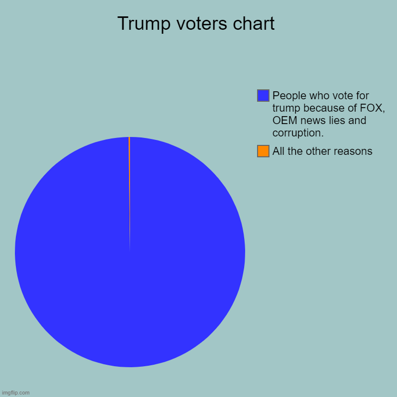 Trump supporter approximation estimations. Word's exaggerated elongations. | Trump voters chart | All the other reasons, People who vote for trump because of FOX, OEM news lies and corruption. | image tagged in charts,voters,donald trump,trump  pence,2016 us election,piecharts | made w/ Imgflip chart maker
