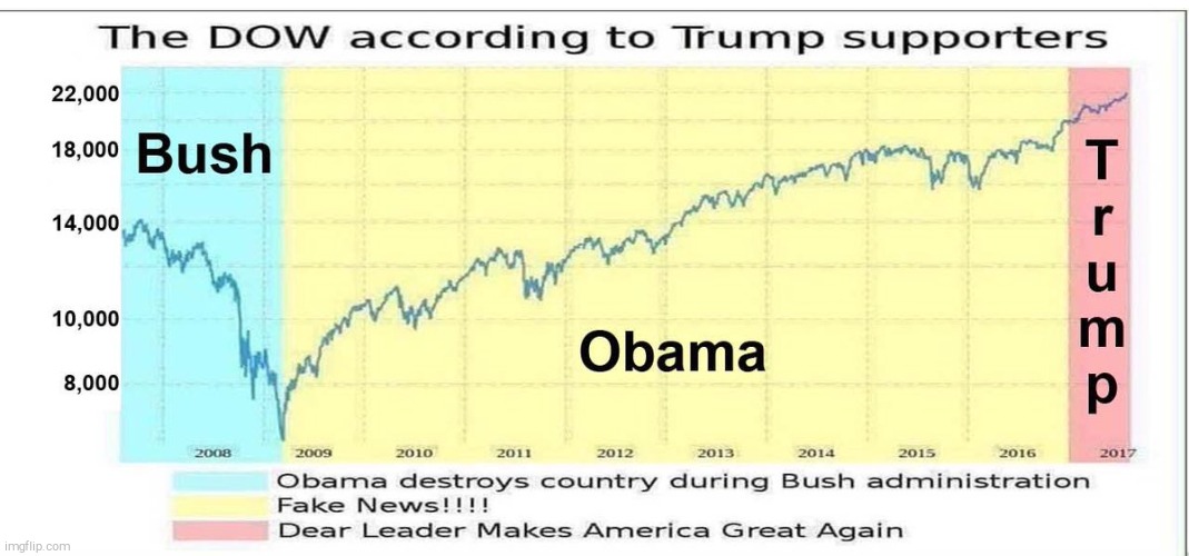image tagged in charts,barack obama,obama,bush,trump | made w/ Imgflip meme maker